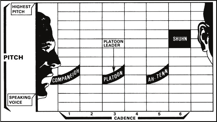 Diagram plotting a command as pitch against cadence: a drawn-out preparatory command rising above the speaking voice across several counts, then a short, sharp command of execution on a single count.